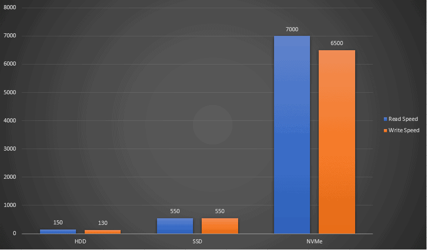 HDD vs SSD VPS Speed Comparison